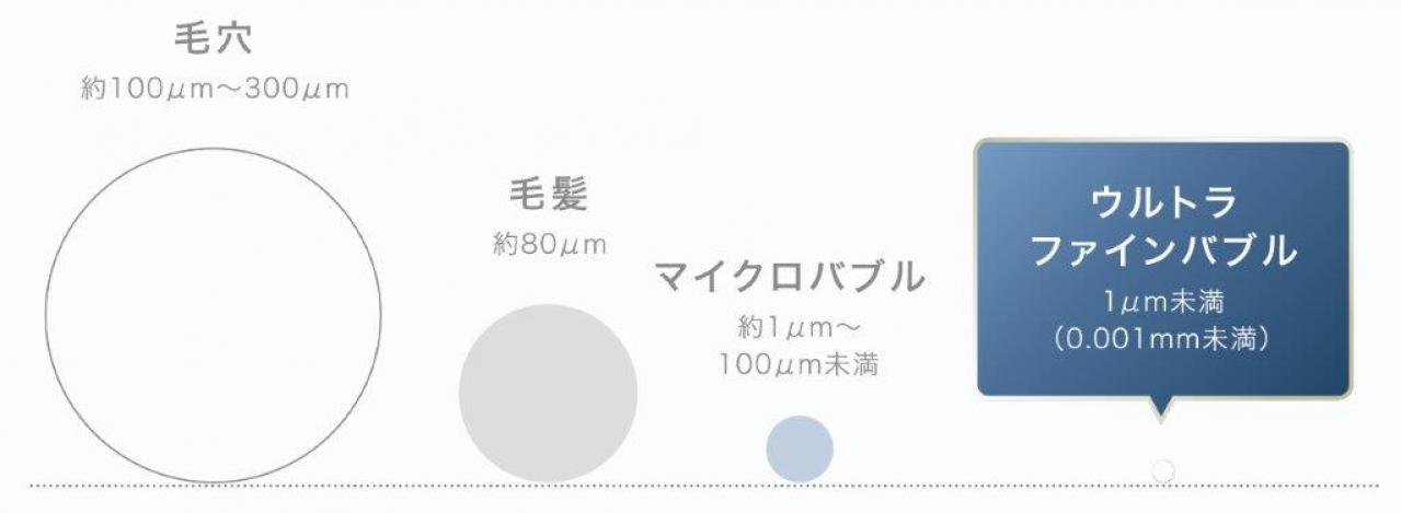 ファインバブルとは(※注7)