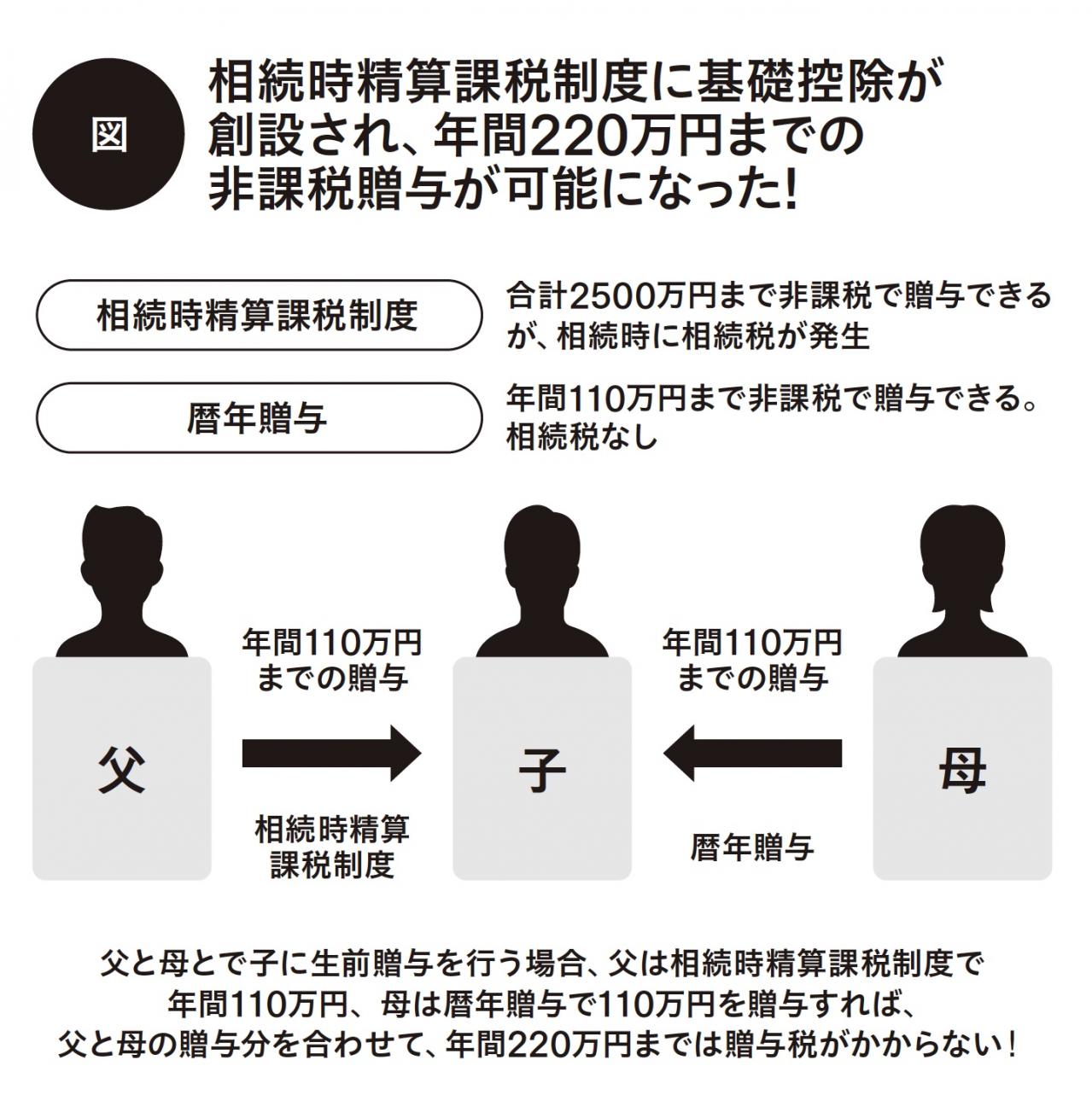 相続税を抑えるためにも覚えておきたい【生前贈与】の仕組み。改正された最新ルールとは？（画像3）