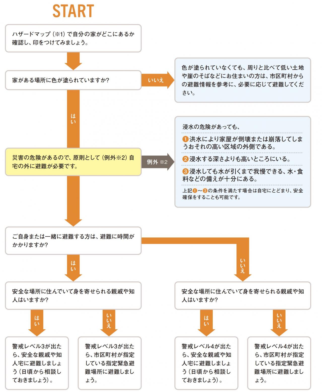 【50代からの防災】台風や豪雨が迫ったときにとるべき行動を「避難行動判定フロー」でチェック！（画像4）