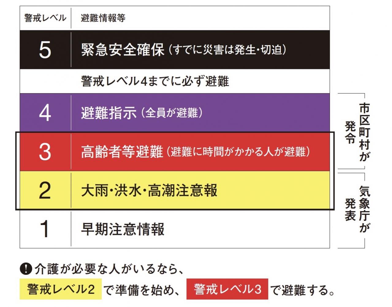 【50代からの防災】台風や豪雨が迫ったときにとるべき行動を「避難行動判定フロー」でチェック！（画像3）