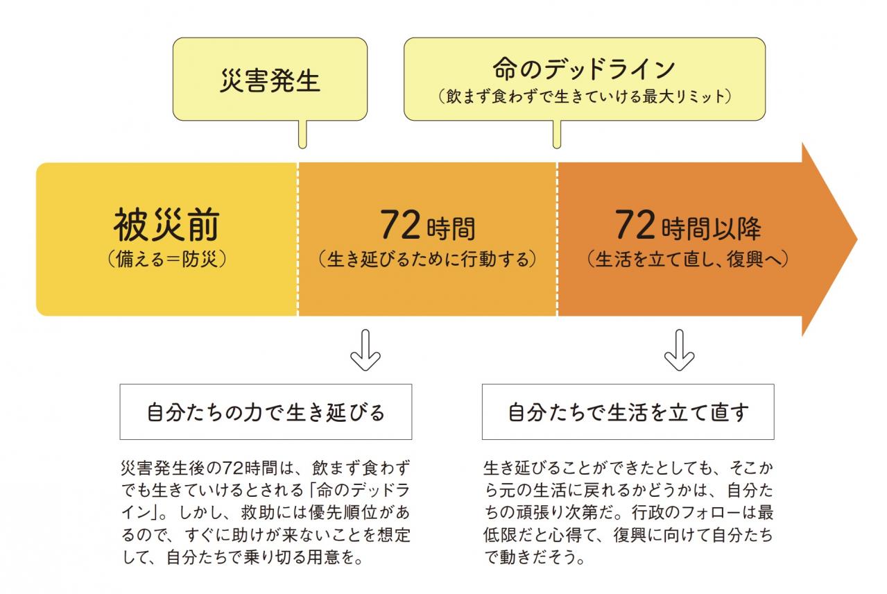  【防災のプロが教える】最低限、揃えるべき備蓄品リストと非常時に役立つ最新ポイント（画像3）