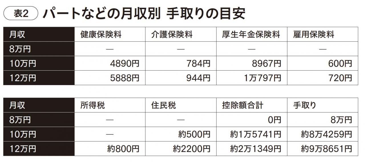 10月からの法律改正でパートやアルバイトでも【社会保険】に加入できるかも!?  手取り額はどう変わる？（画像3）