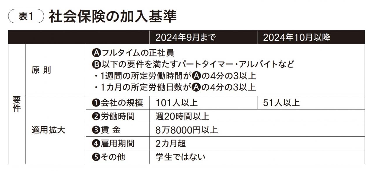 10月からの法律改正でパートやアルバイトでも【社会保険】に加入できるかも!?  手取り額はどう変わる？（画像2）