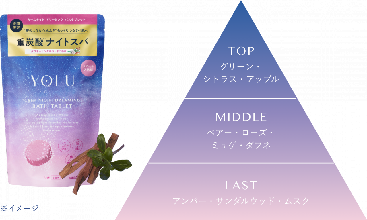 ４．日本初（※注6）！睡眠環境をサポートするDreamScentz™香料を採用したアロマティックフレグランス
