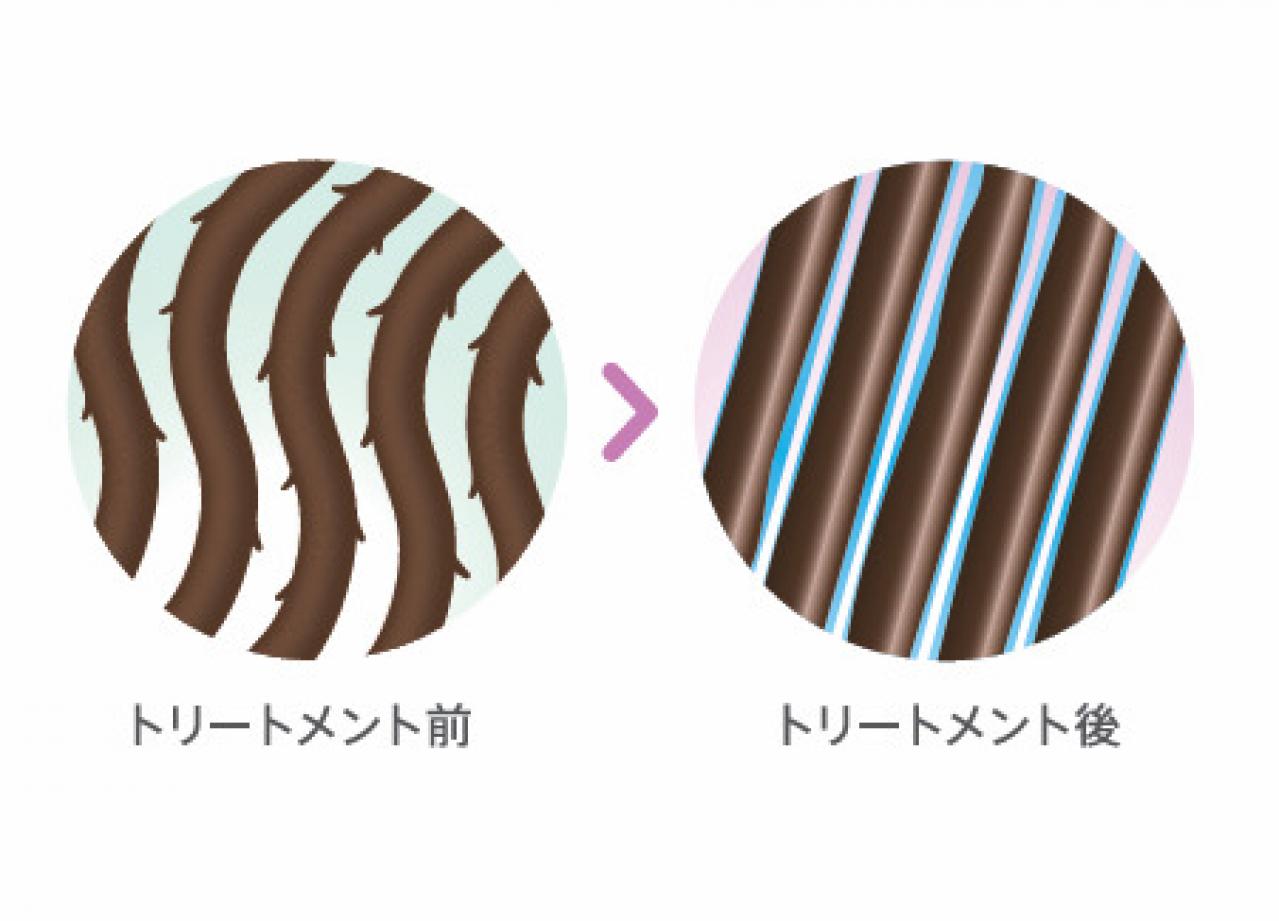 ②うねりを抑え、髪全体にまとまりとつやを与える「輝きベールテクノロジー」