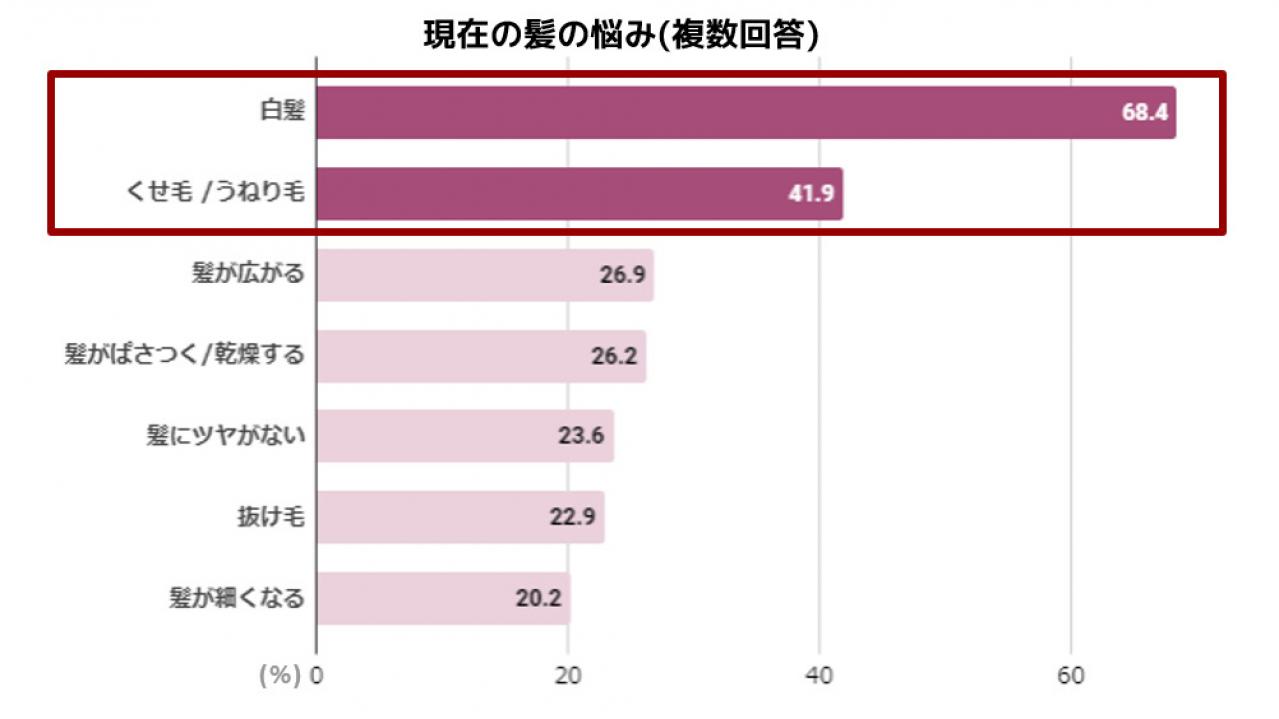 45歳からの髪の2大悩みは「白髪」「うねり」