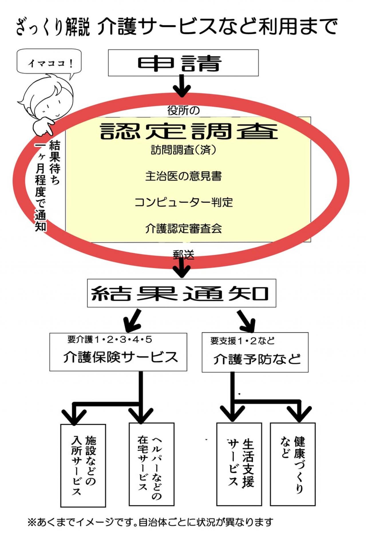 介護の認定調査の結果待ち…なんでそんなに時間かかるの！？【クアッド介護マンガ＃15】（画像2）