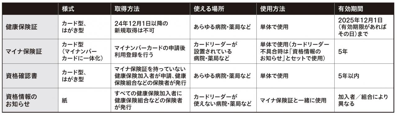 12月から本格導入の【マイナ保険証】手持ちの健康保険証はいつまで使える？メリットは？プロがわかりやすく解説！（画像2）
