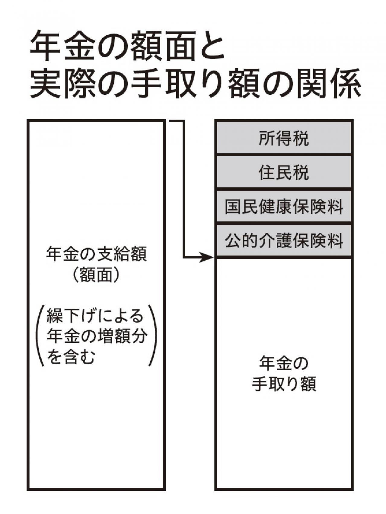 【年金の繰下げ受給】年金額が増えても、手取り額が増えない場合もあるので要注意！（画像2）
