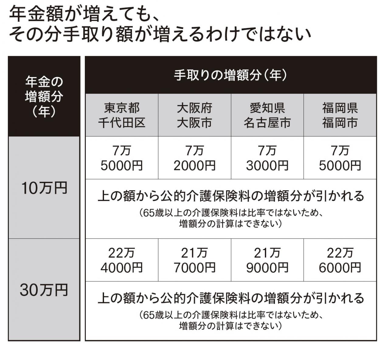 【年金の繰下げ受給】年金額が増えても、手取り額が増えない場合もあるので要注意！（画像3）