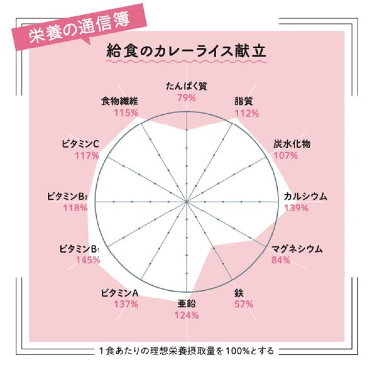 日本一と話題の「給食のカレーライス」その秘密は？足立区の【カレーライス献立】を深掘り（画像6）