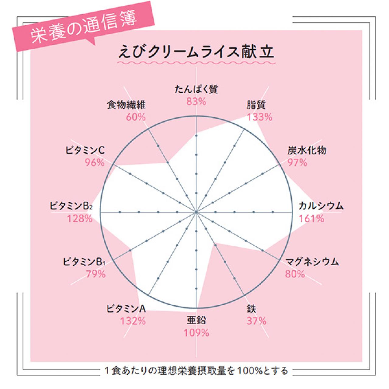もはや足立区のソウルフード！先生にも大人気の【えびクリームライス】レシピ・日本一と話題の「足立区の給食」（画像5）