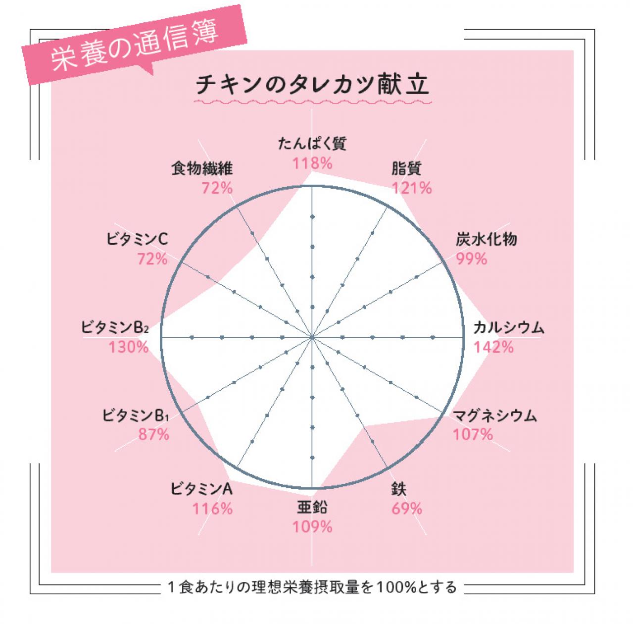 給食で味わう新潟の美味！日本一の「足立区の給食」で人気の【チキンタレカツ献立】とは？（画像7）