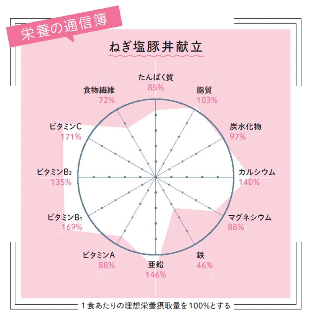 【ねぎ塩豚丼献立】足立区立の現役小・中学生が選ぶ人気給食は野菜いっぱいで食べ応え抜群！（画像6）
