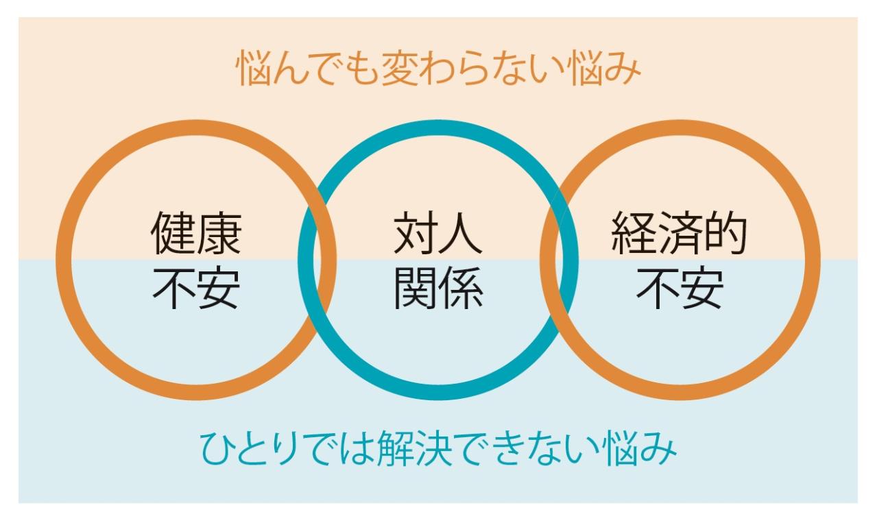 「悩むこと自体が目的になっていませんか？」悩みグセを解消する6つの行動・予約の取れない心理カウンセラーがアドバイス（画像5）