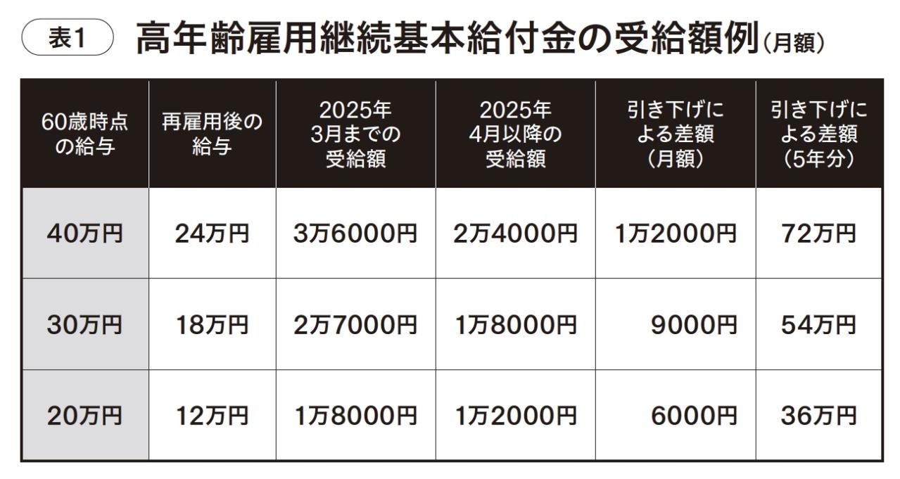 60歳以上は知らないとマズイ！2025年4月から変わった【定年の新ルール】とは？（画像3）