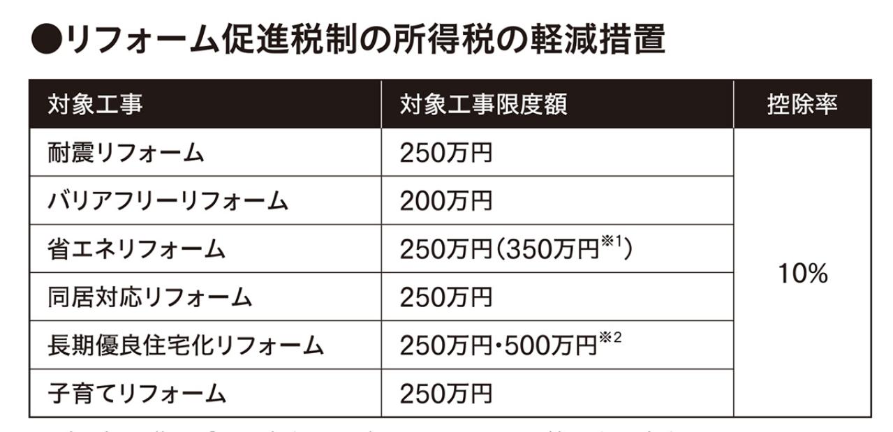 60代以降のリフォーム現金一択は正解？「知らないと損する」【補助金・助成金】とは？（画像2）
