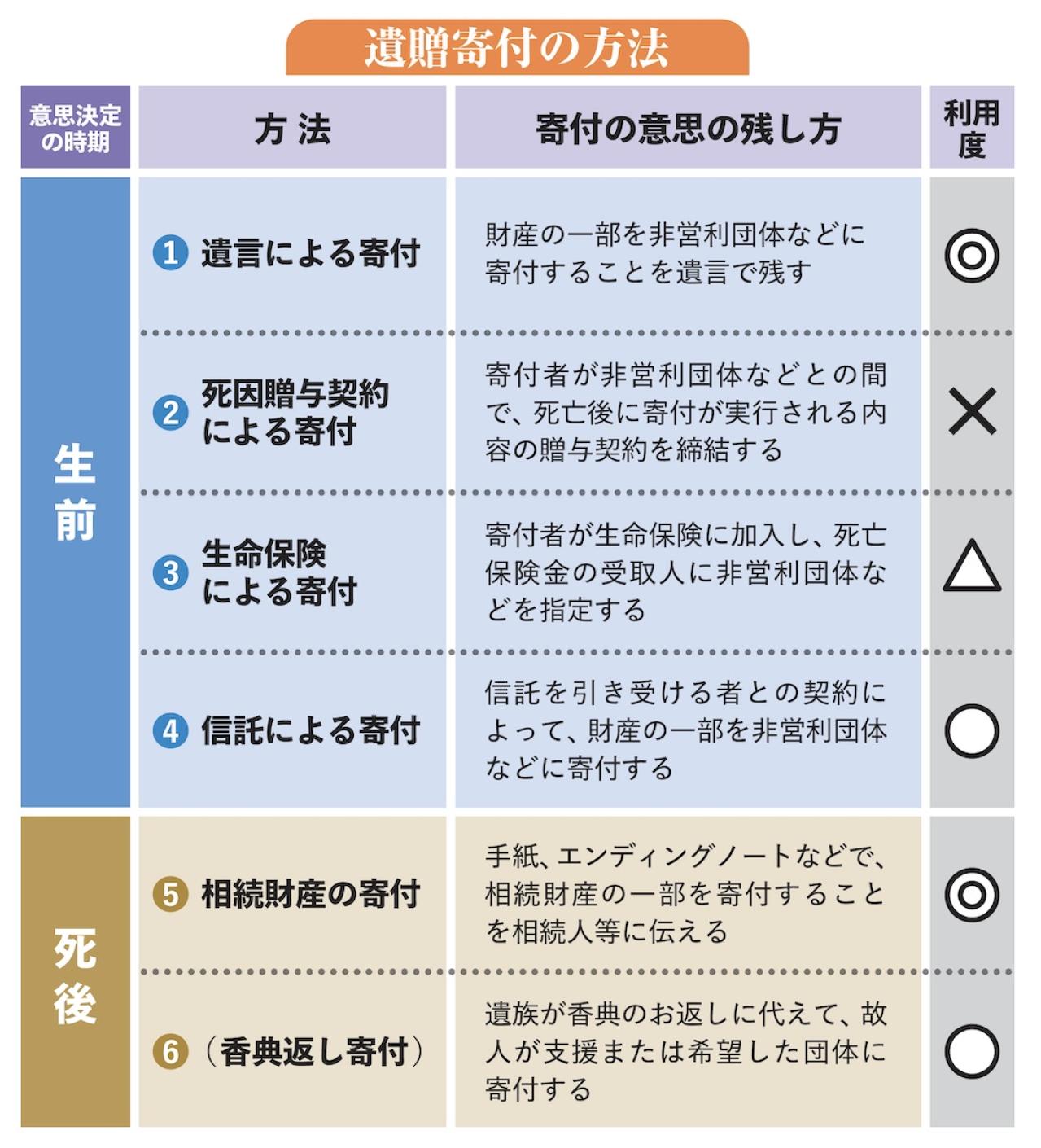 【遺贈寄付】の仕組みとは？ 寄付の意思はどうやって残せばいい？（画像4）