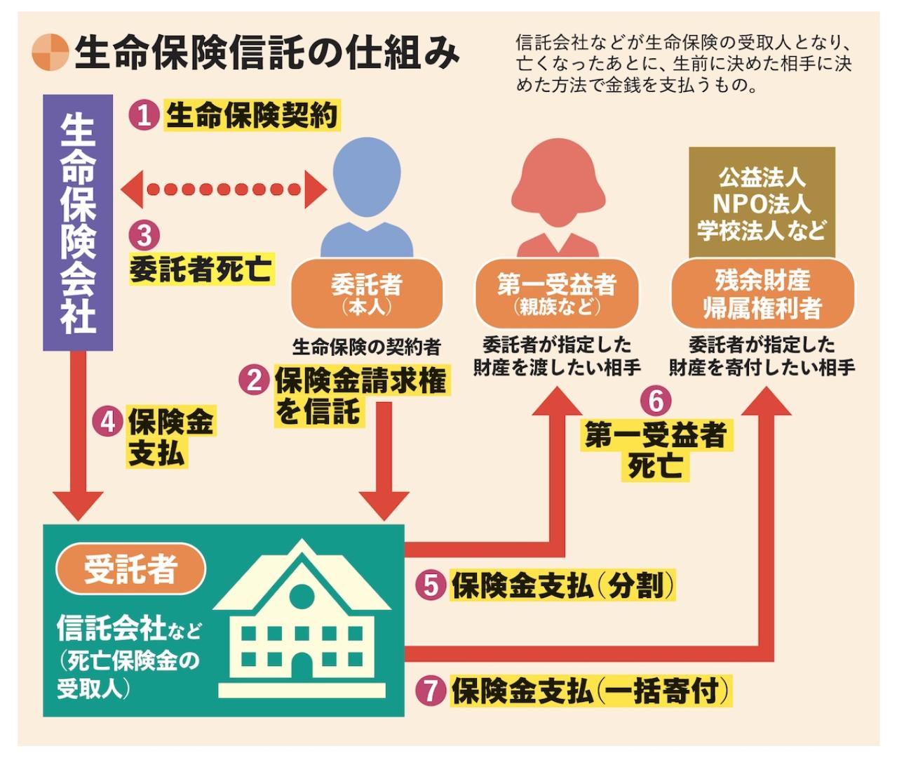 【遺贈寄付】遺言が不要で手軽にできる「信託による寄付」とは？（画像3）