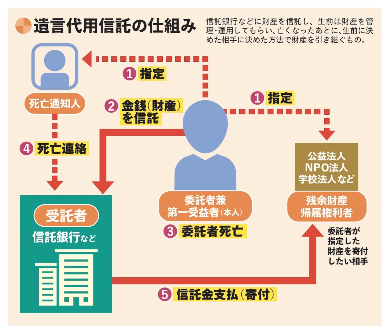 【遺贈寄付】遺言が不要で手軽にできる「信託による寄付」とは？（画像4）