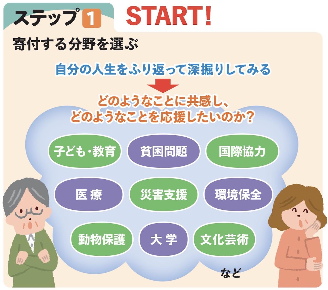 いざ【遺贈寄付】どこに寄付すればよい？ 寄付先の決め方を詳しく紹介（画像3）
