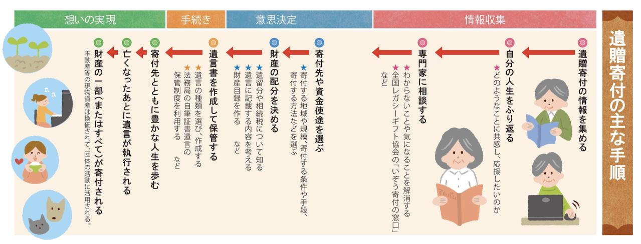 ひとめでわかる【遺贈寄付】の主な手順と相談窓口一覧（画像3）