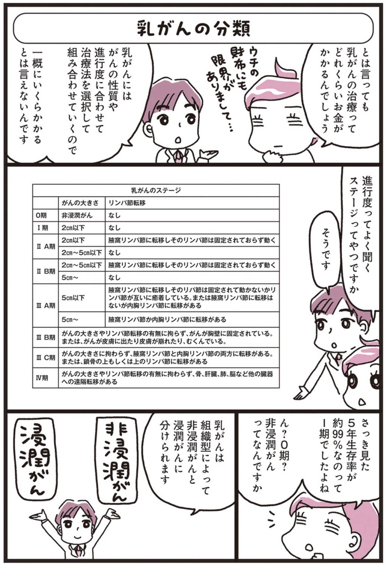 非浸潤がん、浸潤がんの違いとは？【乳がんにまつわるお金マンガ＃4】（画像4）