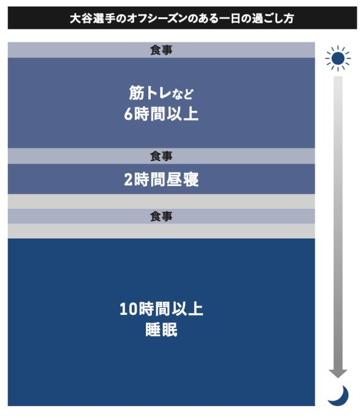 大谷翔平の1日の睡眠時間は？「一流選手の休み方」に迫る（画像2）