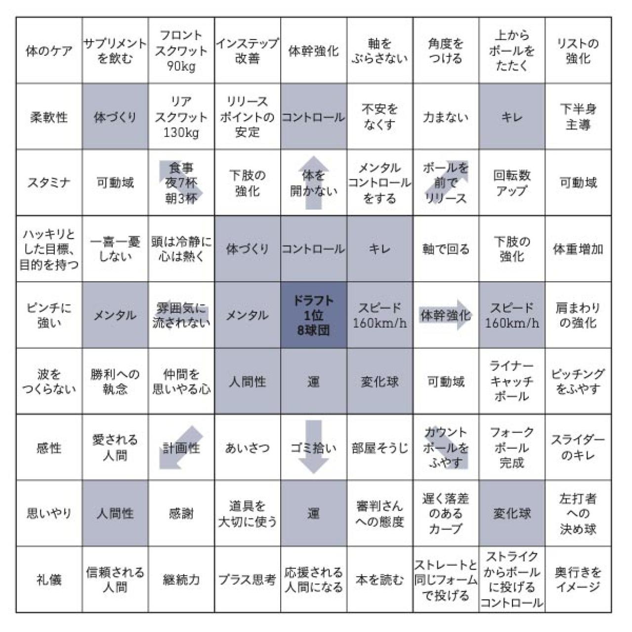 4度目のMVP受賞！大谷翔平選手の高校時代の【目標達成シート】をあらためて見直して驚異を感じた（画像2）