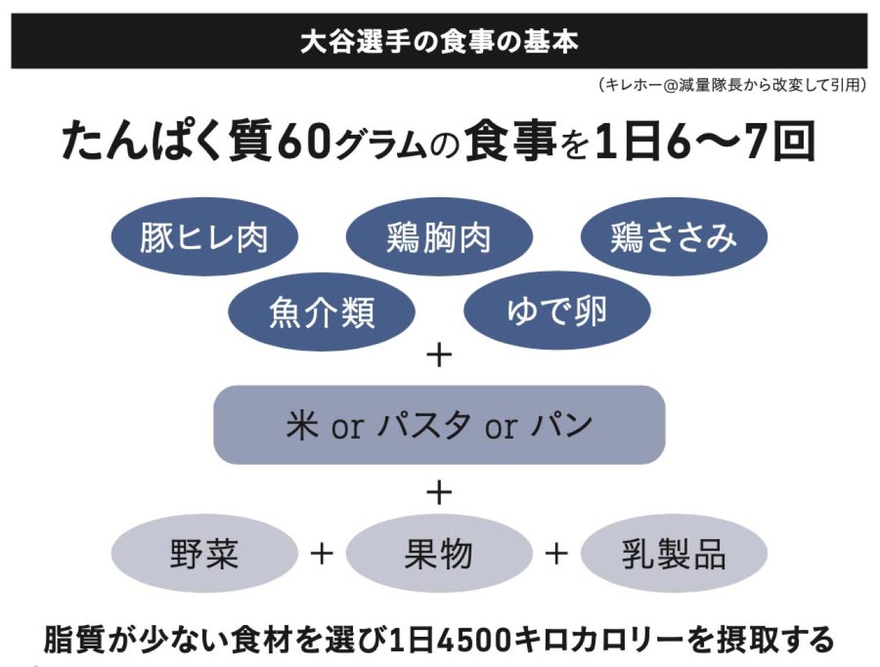 4度目のMVP受賞！【大谷翔平】その食事メニューや生活習慣がすごかった！たんぱく質は1日何回とる？睡眠は1日何時間？（画像3）