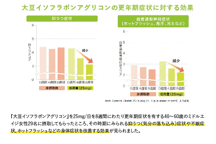 だるい、手指がこわばる…【医師がすすめる】更年期にいいサプリメント・注目成分の「ゲニステイン」とは？（画像7）