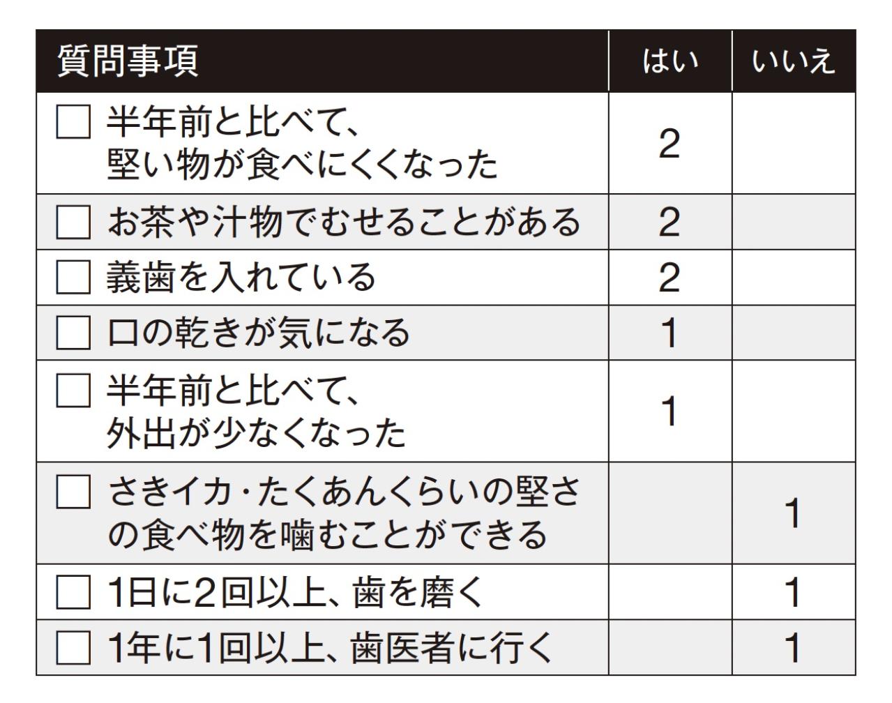 【オーラルフレイル】って知ってる？チェックリストで危険度を判定！口の機能の低下が全身の老化につながる!?（画像3）