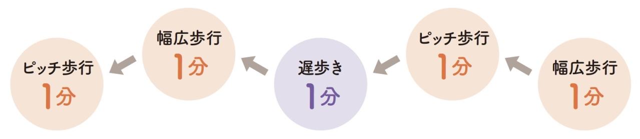 【76歳・鎌田實さん】が提案！ シニア世代が無理なく筋肉を強化できる「鎌田式ウォーキング」とは？（画像9）