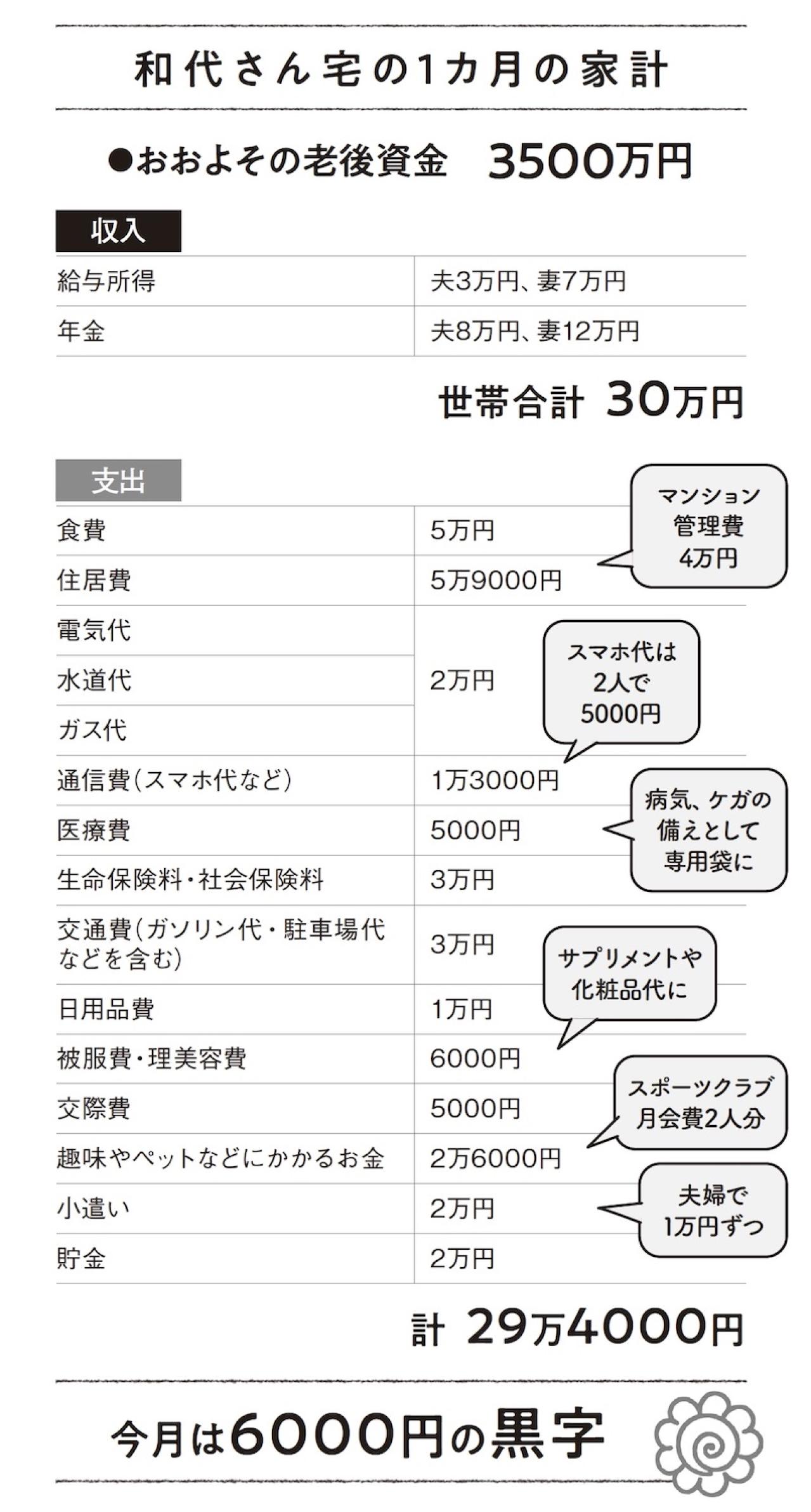 65歳パート・老後資金3500万円「将来は家を売却して施設に入居予定」はうまくいく？FPが家計簿を診断！（画像4）