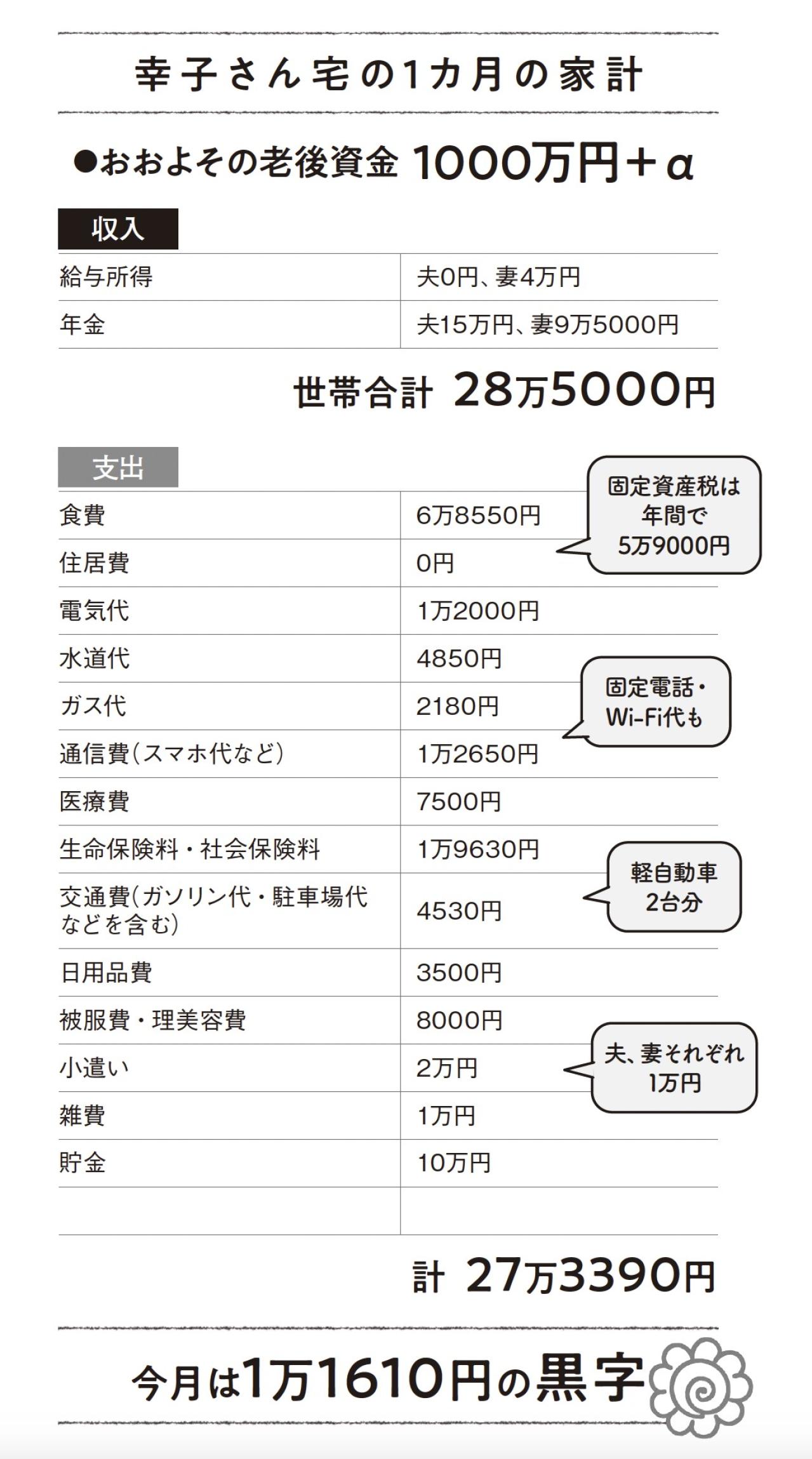 70歳世帯収入は28.5万円「やりくりとパートで貯蓄を崩さずにいきたいけど、今のままで大丈夫？」FPが家計簿を診断！（画像4）