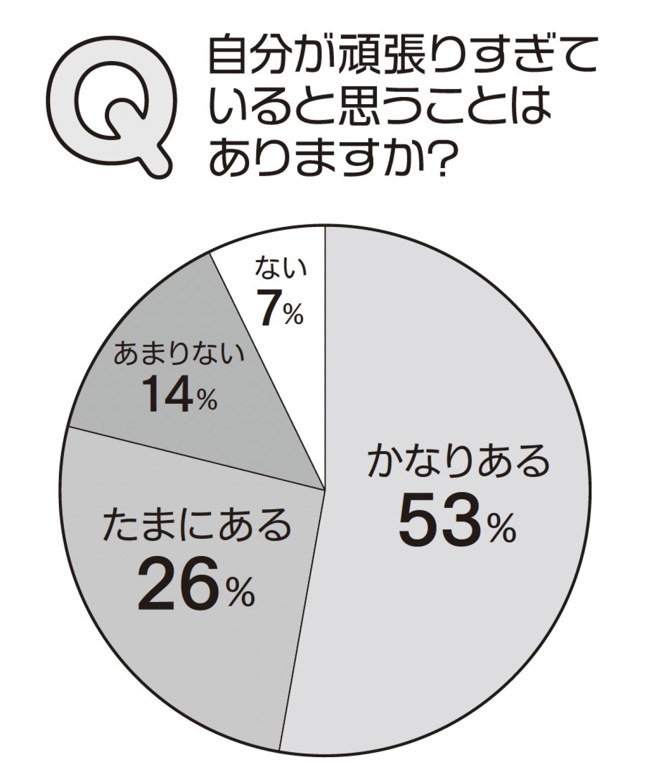 50・60代女性「頑張りすぎてること」第1位は？精神科医Tomy先生直伝の「ほどほど力」で人生の充実度が変わる！（画像3）