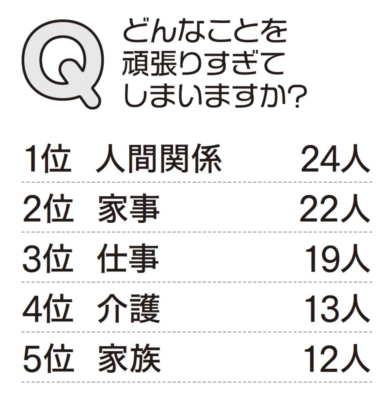 50・60代女性「頑張りすぎてること」第1位は？精神科医Tomy先生直伝の「ほどほど力」で人生の充実度が変わる！（画像4）