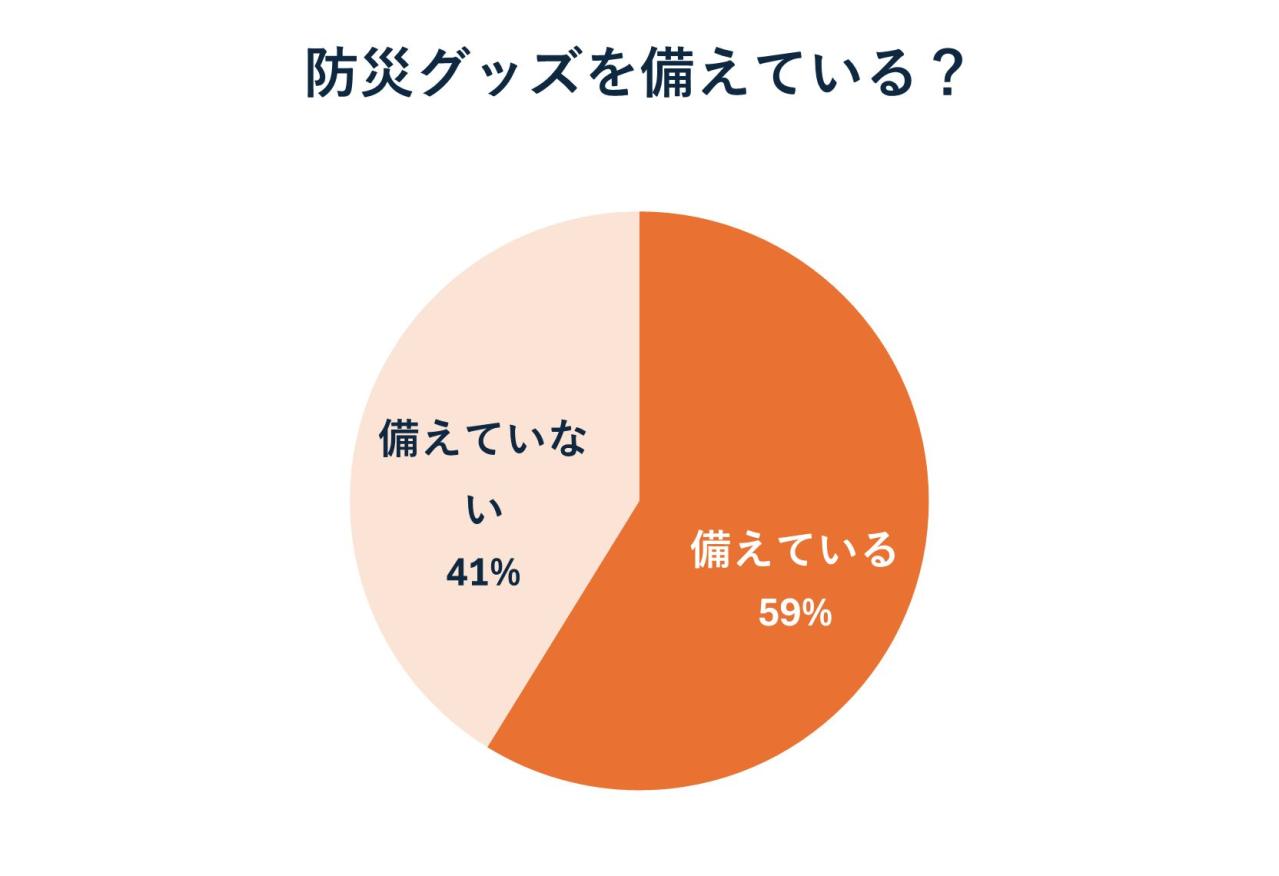 「防災グッズは必要」でも備えていない人は約4割！？驚愕の事実から見る無理のない防災準備とは？（画像3）
