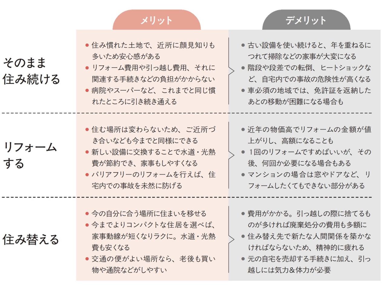 【60代からの住まいのお金】そのまま住む？リフォームする？住み替える？メリット・デメリットを徹底解説！（画像3）