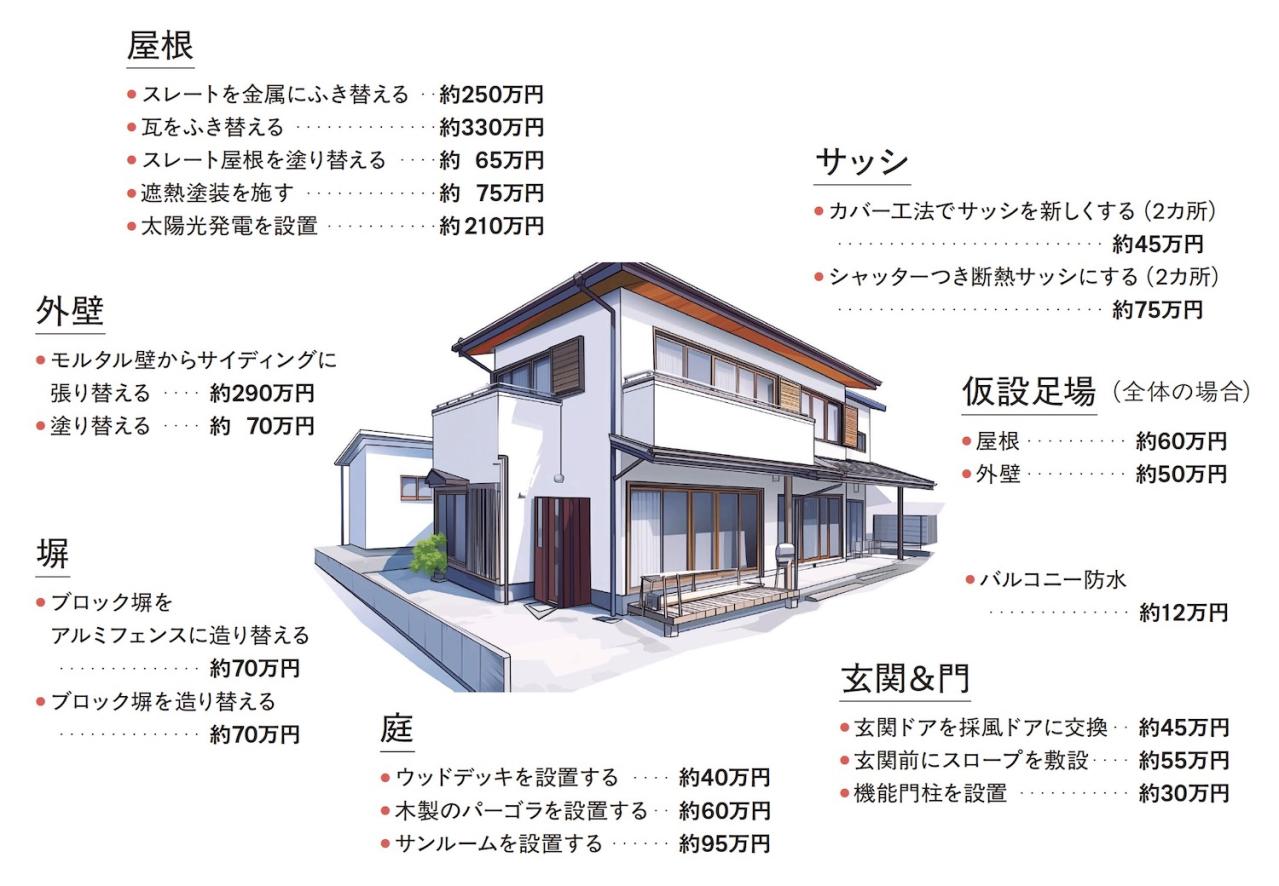 2025年最新の補助金は？【50代からのリフォーム】屋外・屋内それぞれの費用の目安もプロが解説！（画像3）