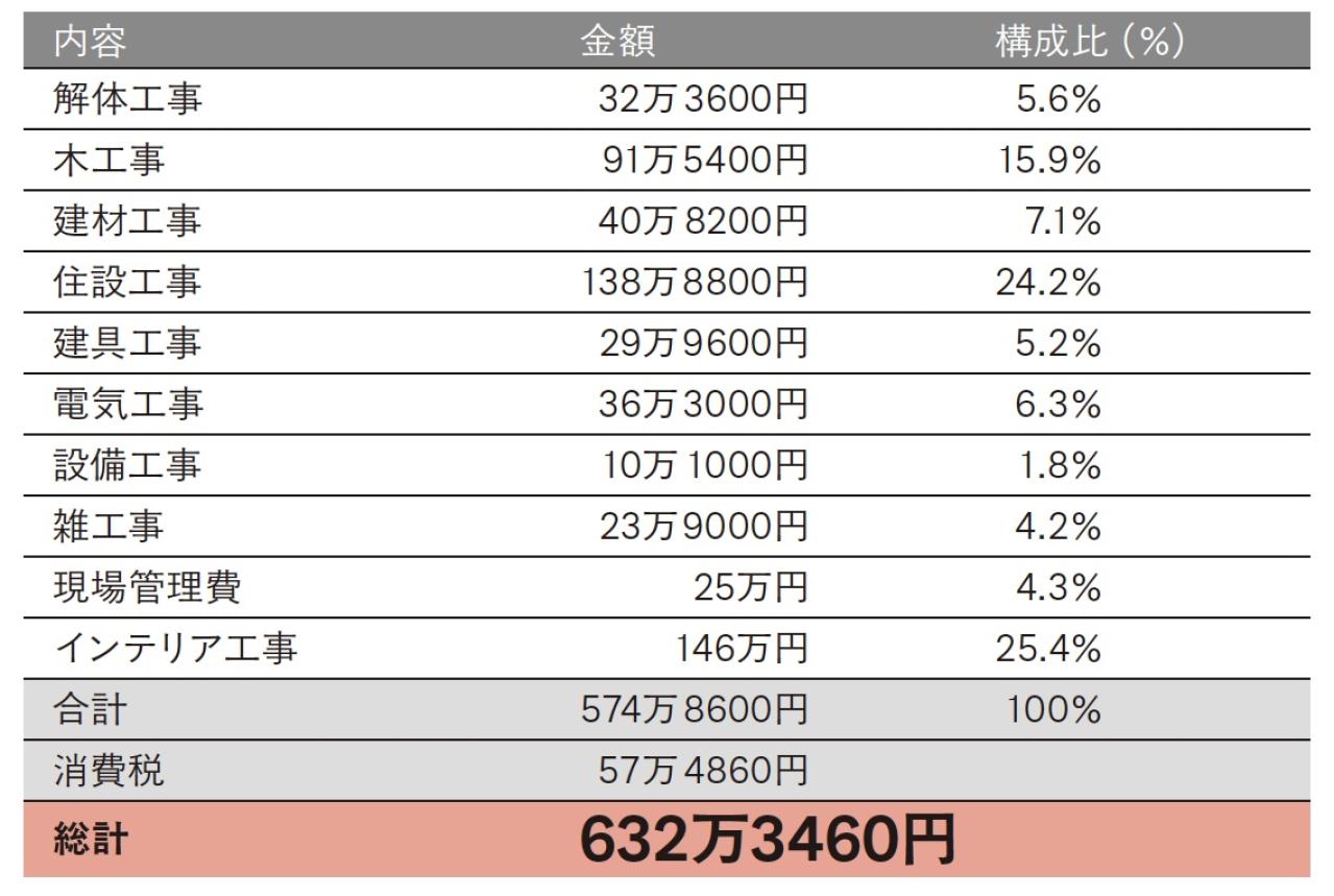 約630万円のリフォーム、その内訳は？築45年の実家を一人暮らし向けに【50代からのリフォーム実例】（画像10）