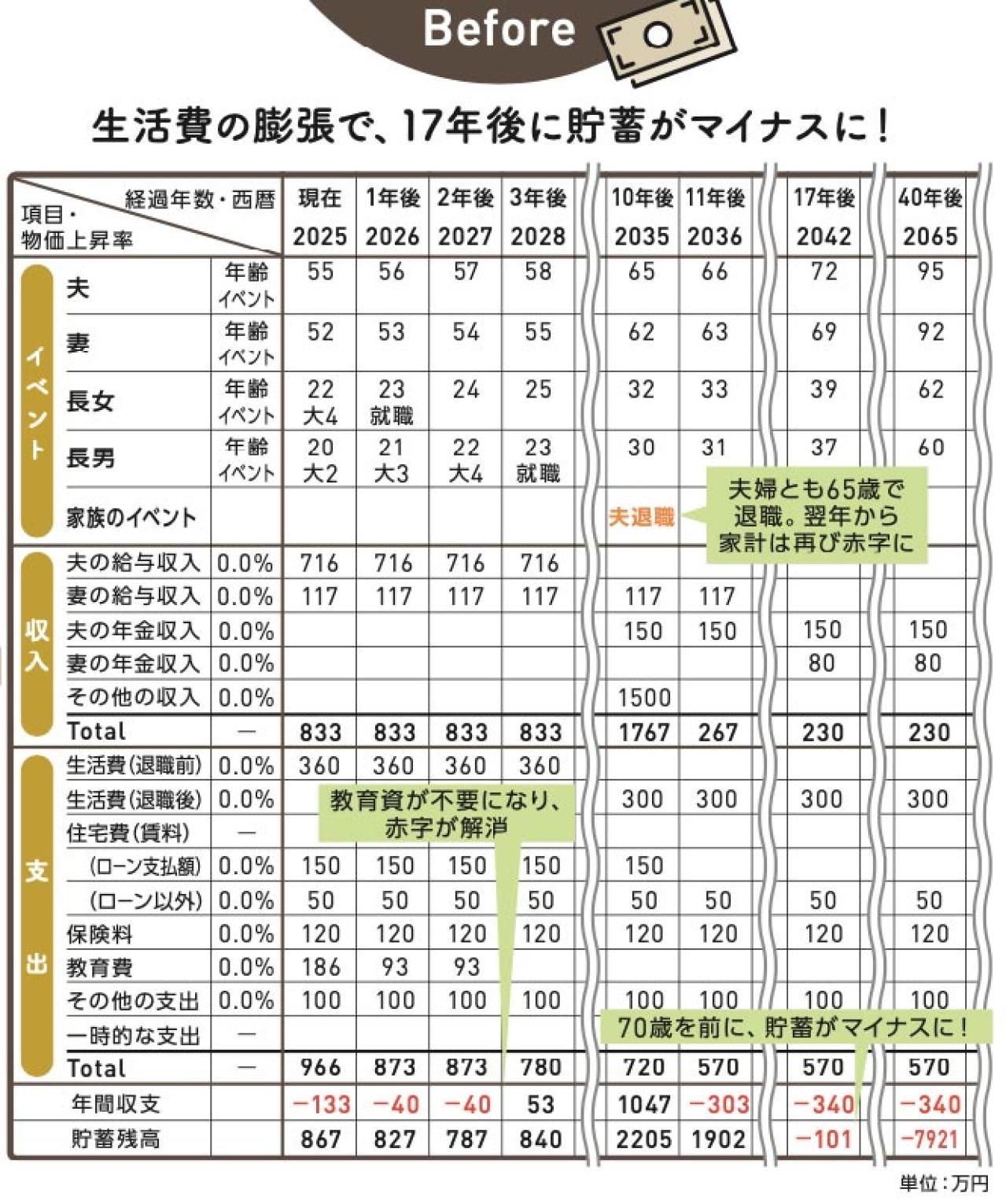 52歳パート・年収112万円・夫の扶養。このままだと65歳で赤字家計に陥る!?プロのアドバイスは？（画像5）