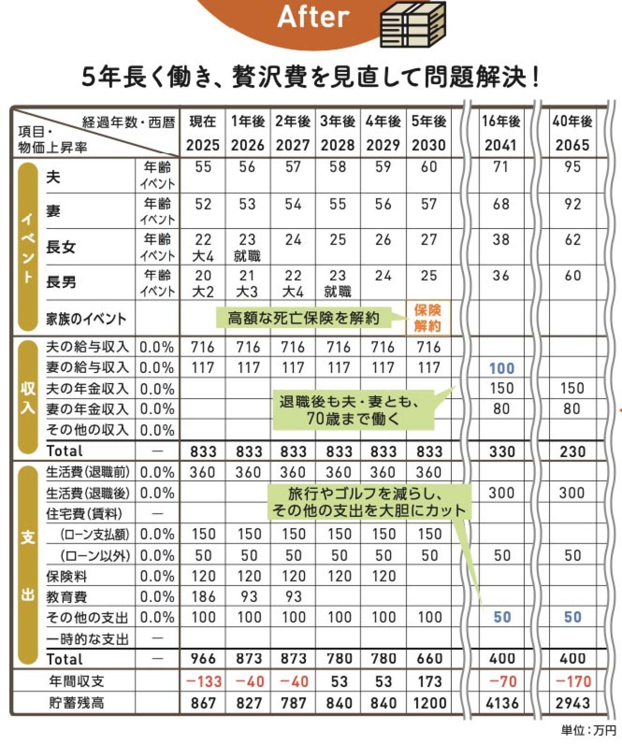 52歳パート・年収112万円・夫の扶養。このままだと65歳で赤字家計に陥る!?プロのアドバイスは？（画像6）