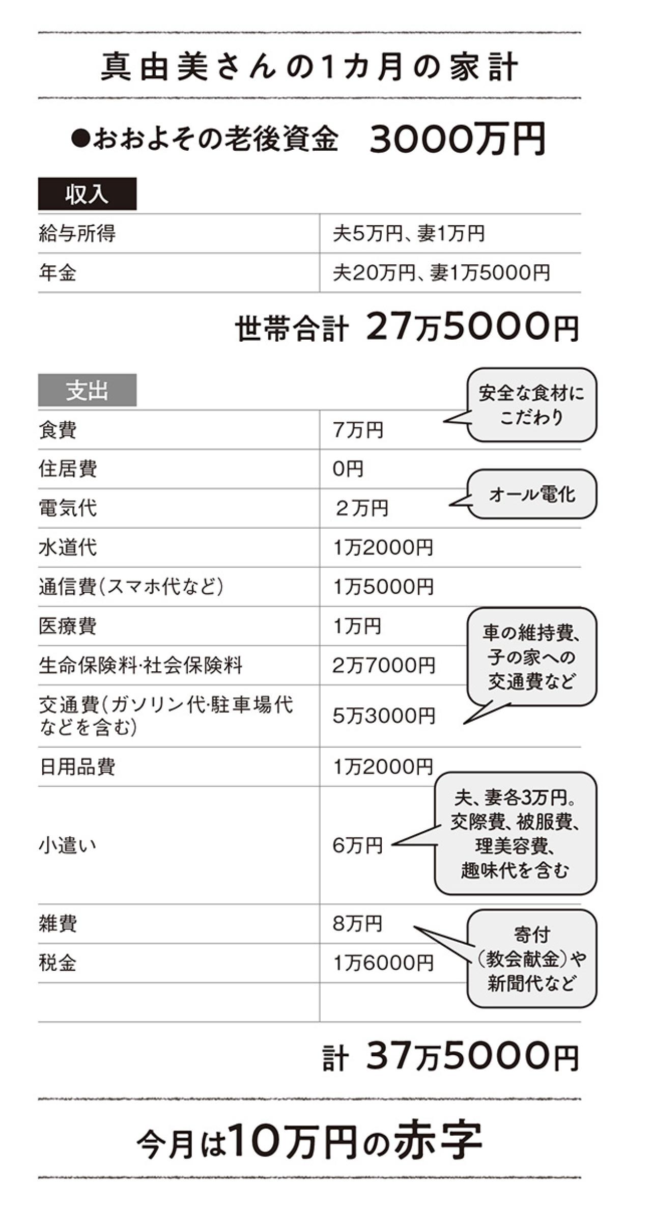 64歳「毎月10万円の赤字続き…。子や孫の援助をしたいけど、どうすれば？」FPが家計簿を診断！（画像4）
