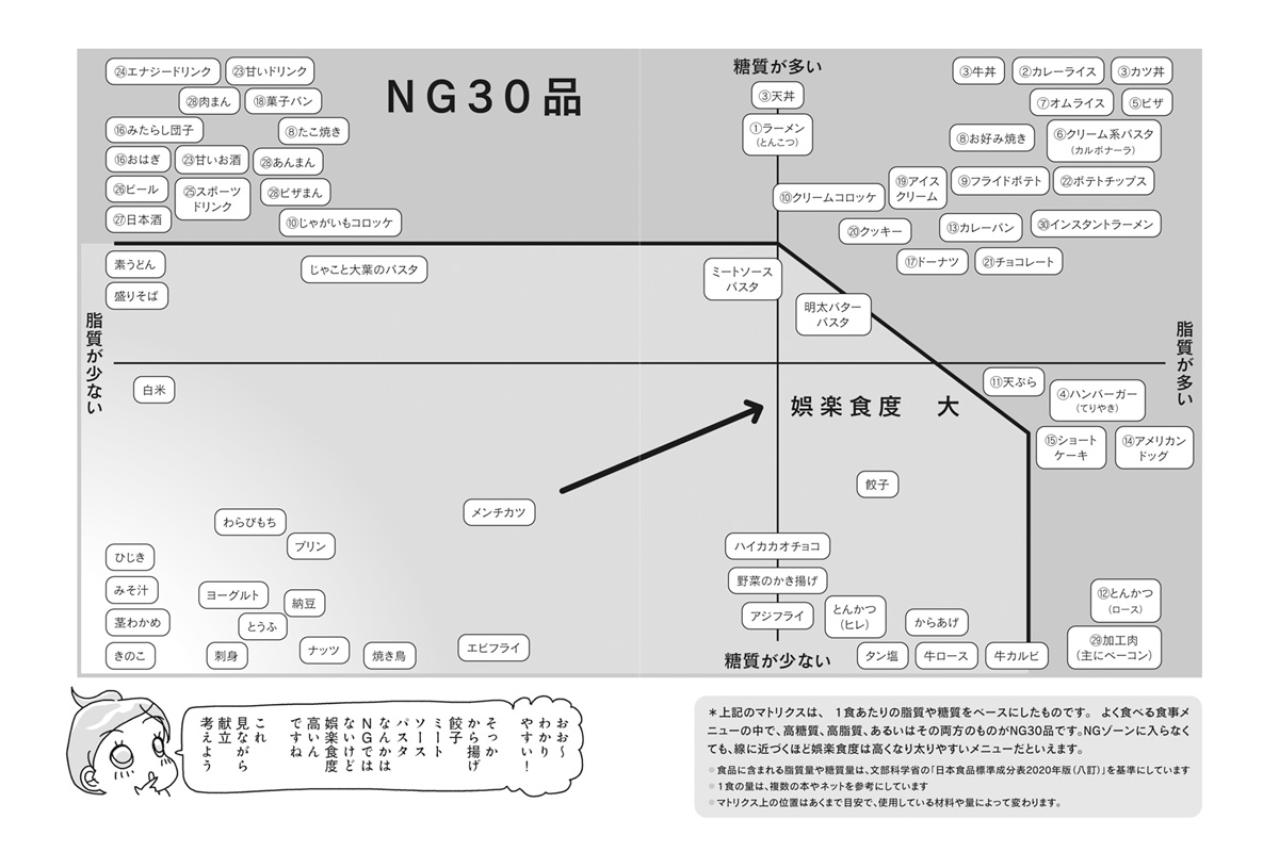 ダイエットを成功させる「まごわやさしい」とは？避けたいNG食品も【ダイエット挑戦マンガ#22】（画像4）
