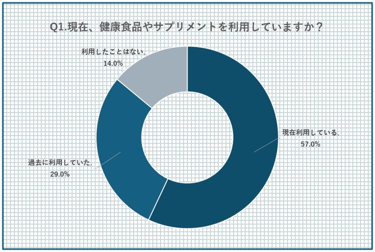 中高年120名以上に聞いた【2025最新・サプリ事情】閉経後によく飲まれているサプリは？人気の成分は？（画像3）