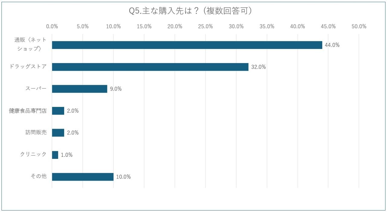 中高年120名以上に聞いた【2025最新・サプリ事情】閉経後によく飲まれているサプリは？人気の成分は？（画像7）
