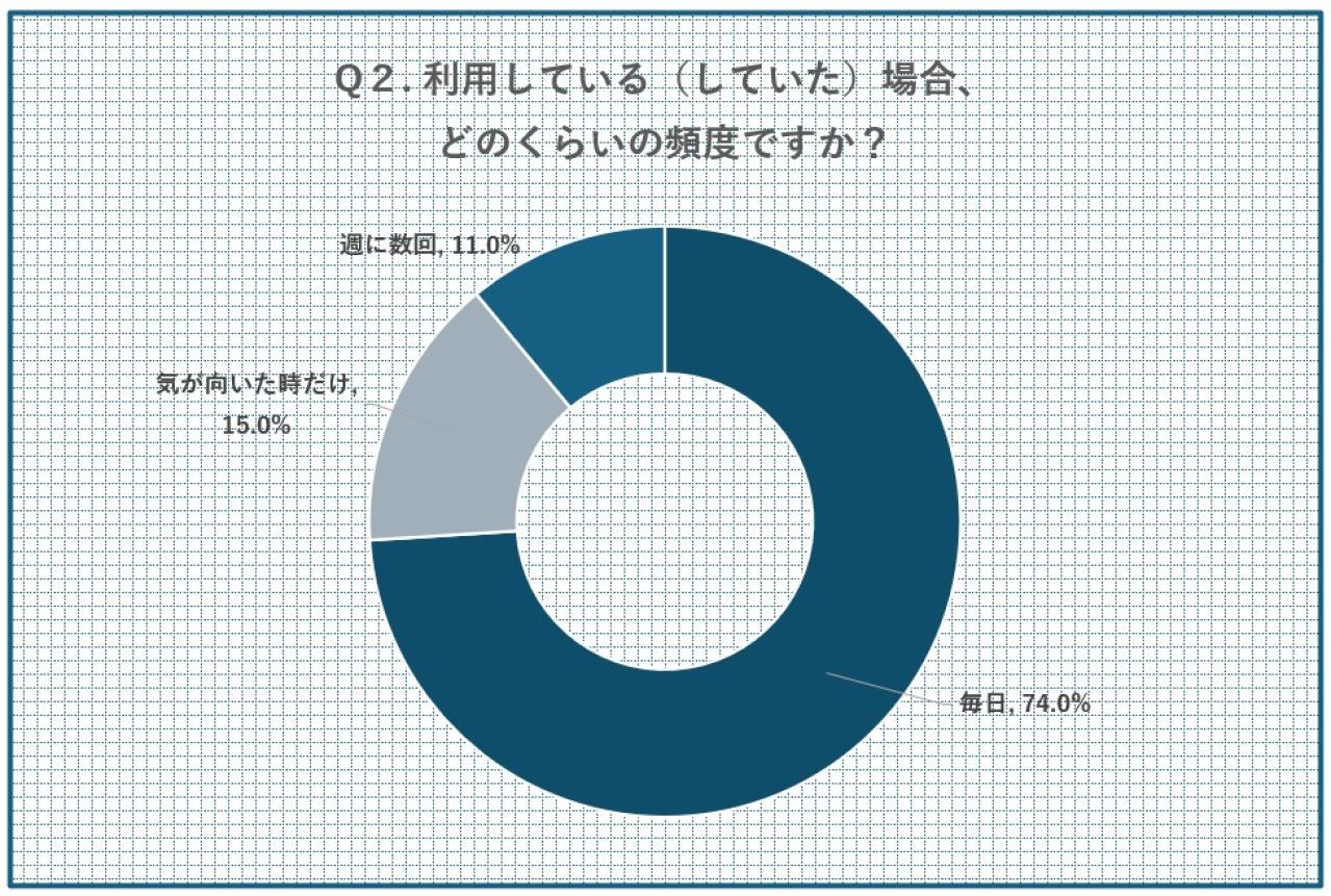 中高年120名以上に聞いた【2025最新・サプリ事情】閉経後によく飲まれているサプリは？人気の成分は？（画像4）