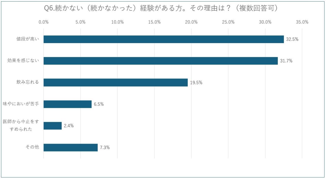 中高年120名以上に聞いた【2025最新・サプリ事情】閉経後によく飲まれているサプリは？人気の成分は？（画像9）