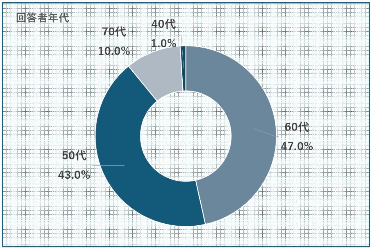 中高年120名以上に聞いた【2025最新・サプリ事情】閉経後によく飲まれているサプリは？人気の成分は？（画像2）